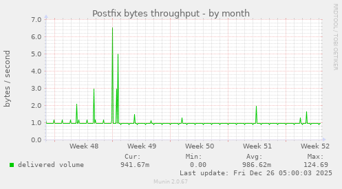 Postfix bytes throughput
