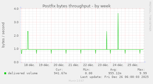 Postfix bytes throughput