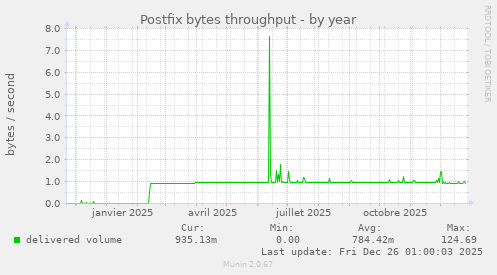 Postfix bytes throughput
