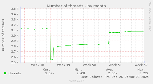 Number of threads