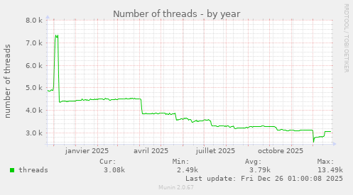 Number of threads